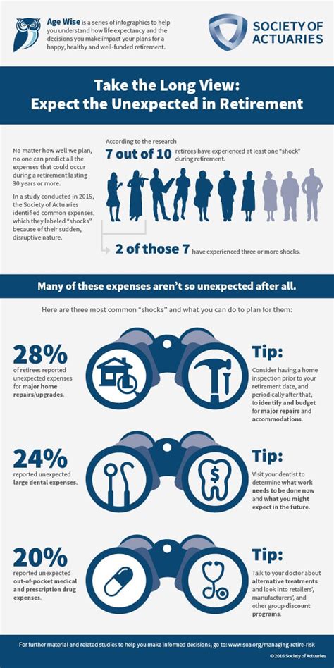 probability of living to a certain age calculator|Society of Actuaries (SOA) Age Wise Longevity Infographic .